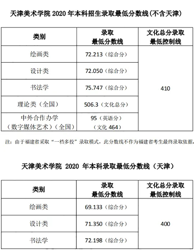 天津美术学院2020年录取分数线