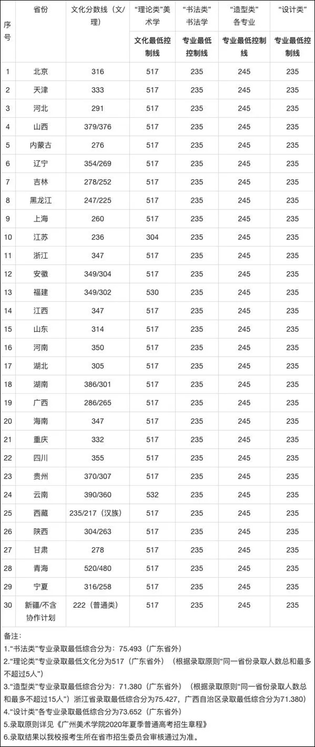 广州美术学院2020年全国各省市录取分数线